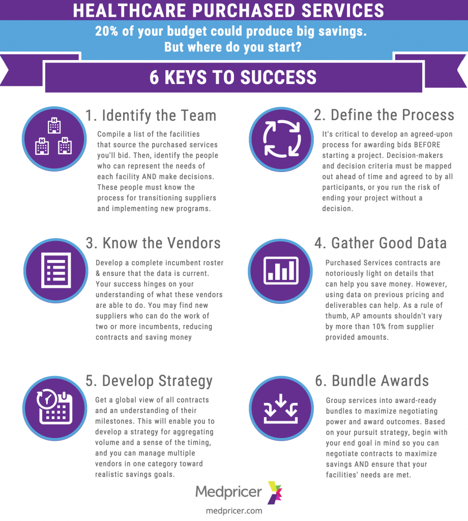 Six Keys to Success in Purchased Services